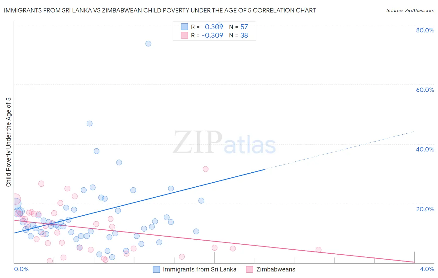 Immigrants from Sri Lanka vs Zimbabwean Child Poverty Under the Age of 5