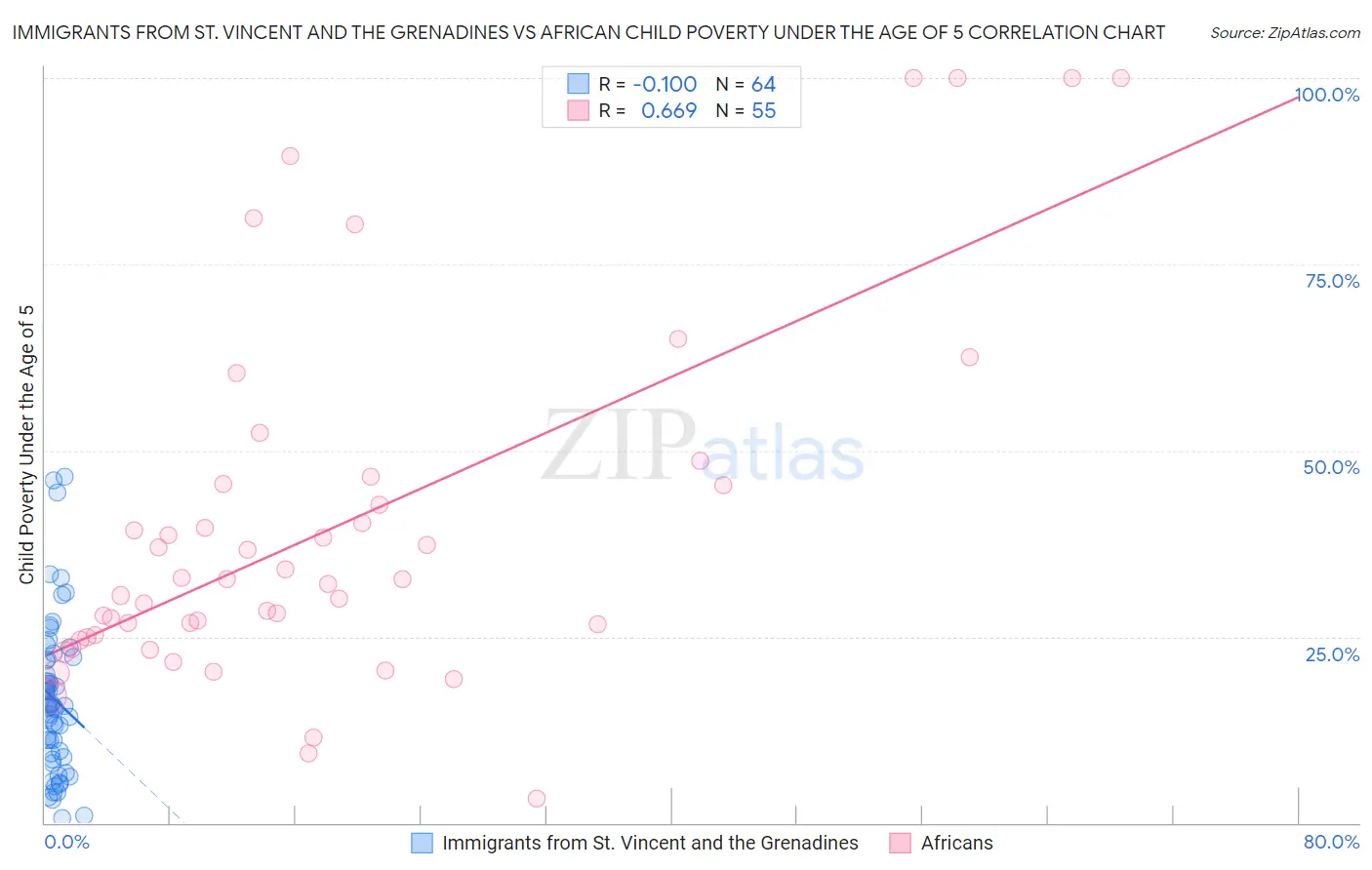 Immigrants from St. Vincent and the Grenadines vs African Child Poverty Under the Age of 5