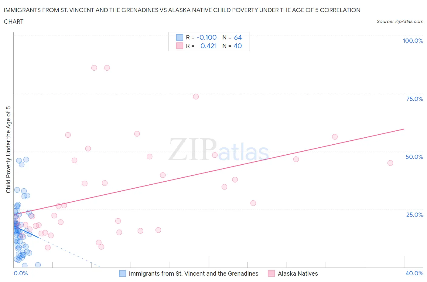 Immigrants from St. Vincent and the Grenadines vs Alaska Native Child Poverty Under the Age of 5