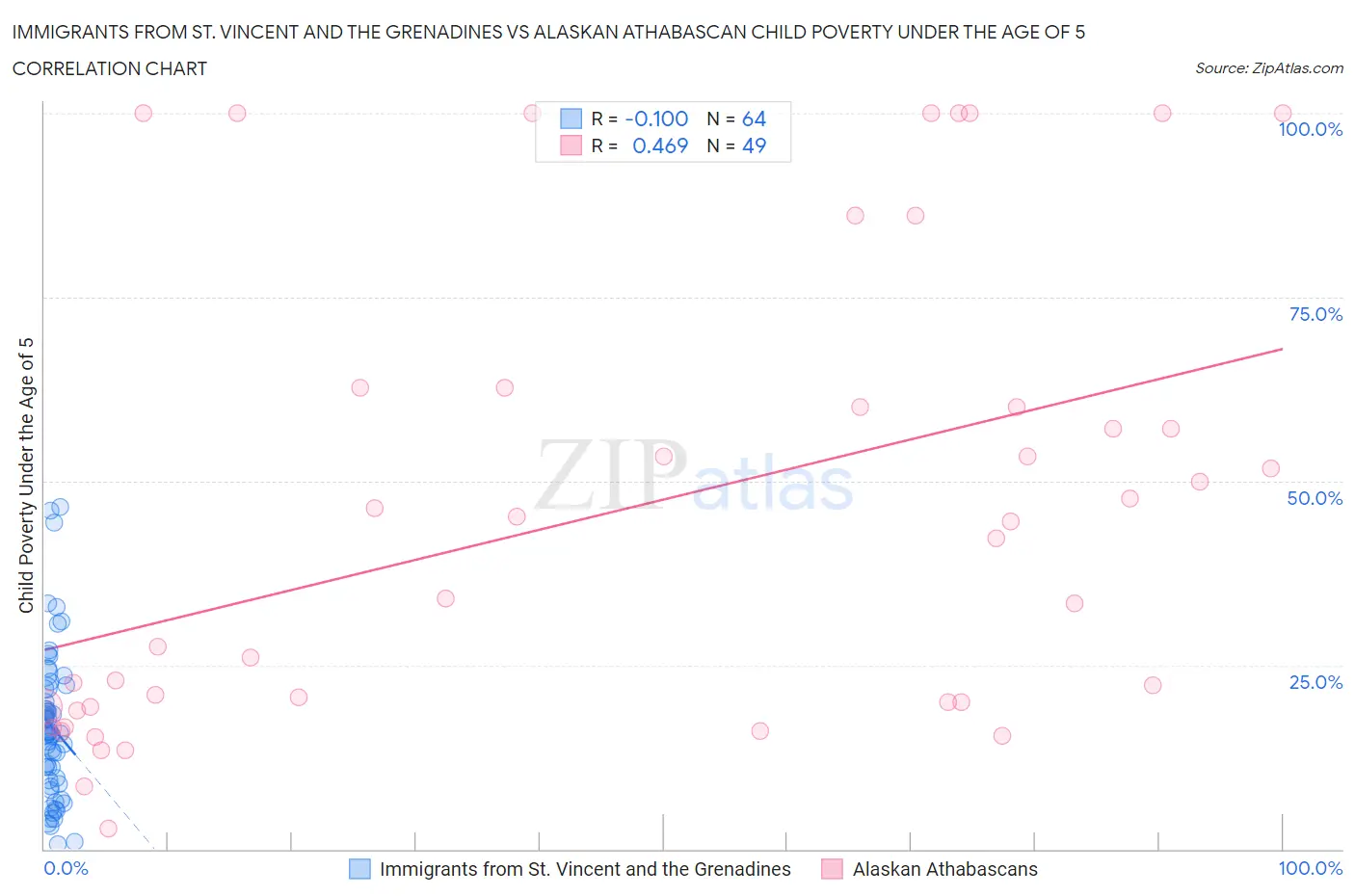 Immigrants from St. Vincent and the Grenadines vs Alaskan Athabascan Child Poverty Under the Age of 5