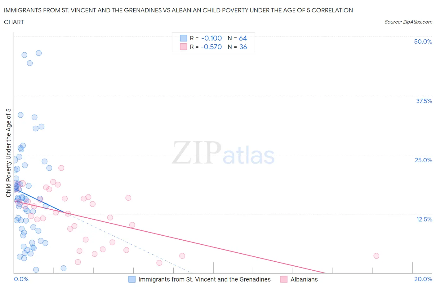Immigrants from St. Vincent and the Grenadines vs Albanian Child Poverty Under the Age of 5