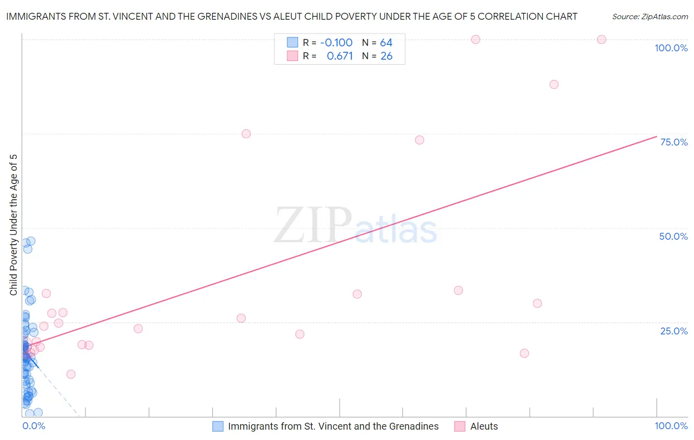 Immigrants from St. Vincent and the Grenadines vs Aleut Child Poverty Under the Age of 5