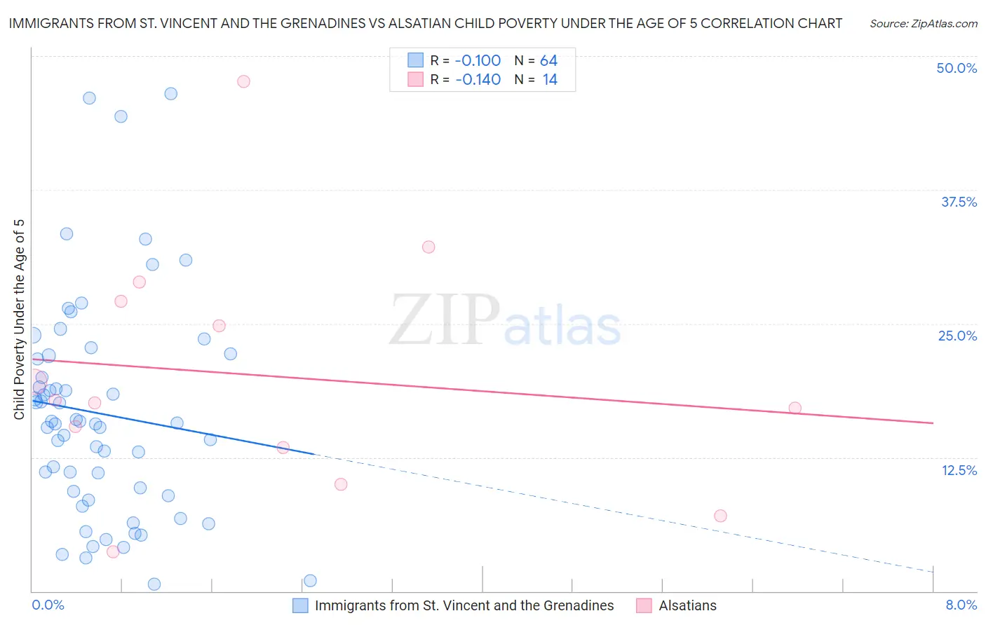 Immigrants from St. Vincent and the Grenadines vs Alsatian Child Poverty Under the Age of 5