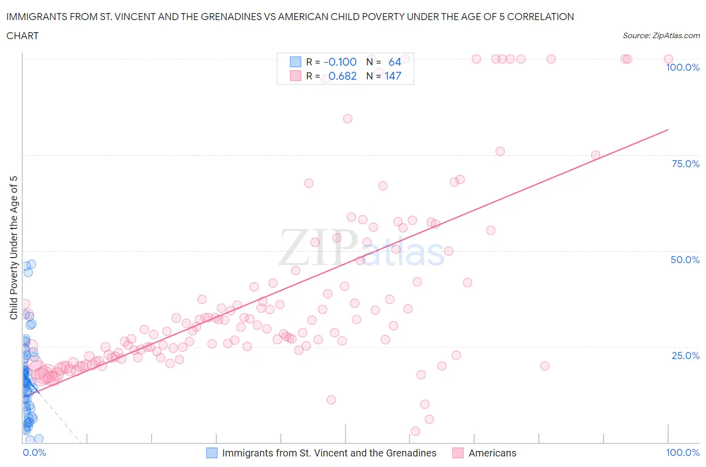 Immigrants from St. Vincent and the Grenadines vs American Child Poverty Under the Age of 5