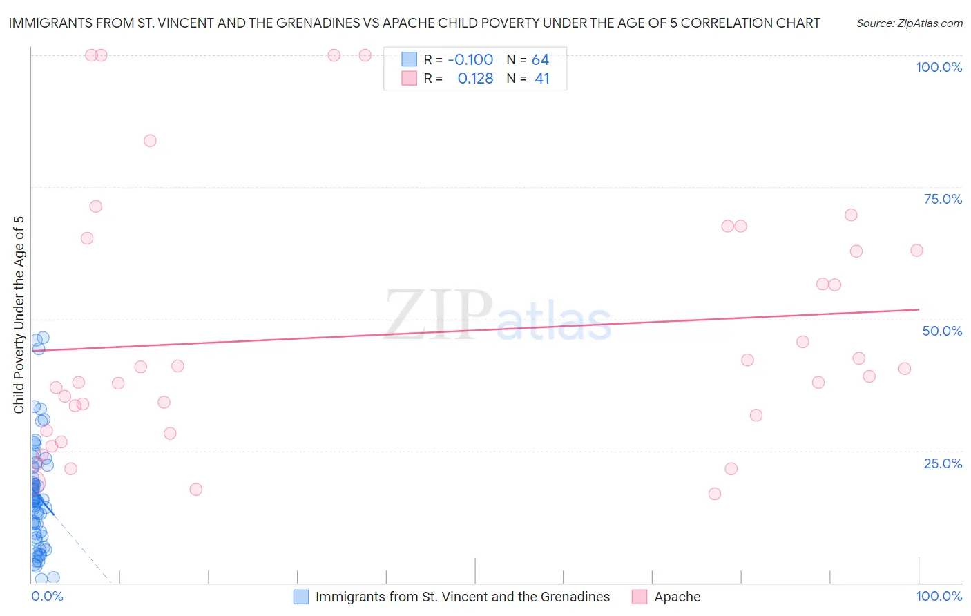 Immigrants from St. Vincent and the Grenadines vs Apache Child Poverty Under the Age of 5