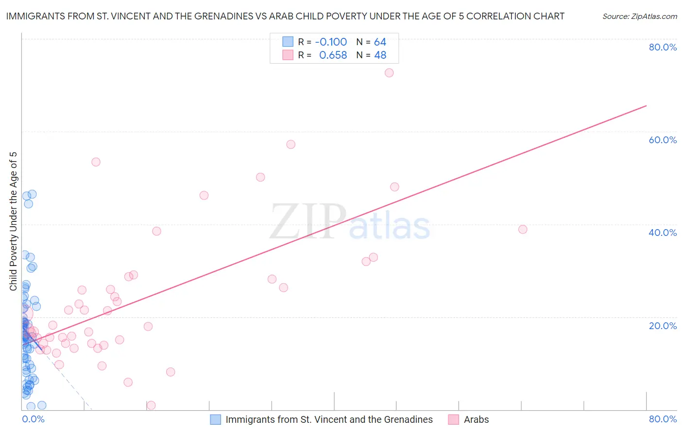 Immigrants from St. Vincent and the Grenadines vs Arab Child Poverty Under the Age of 5