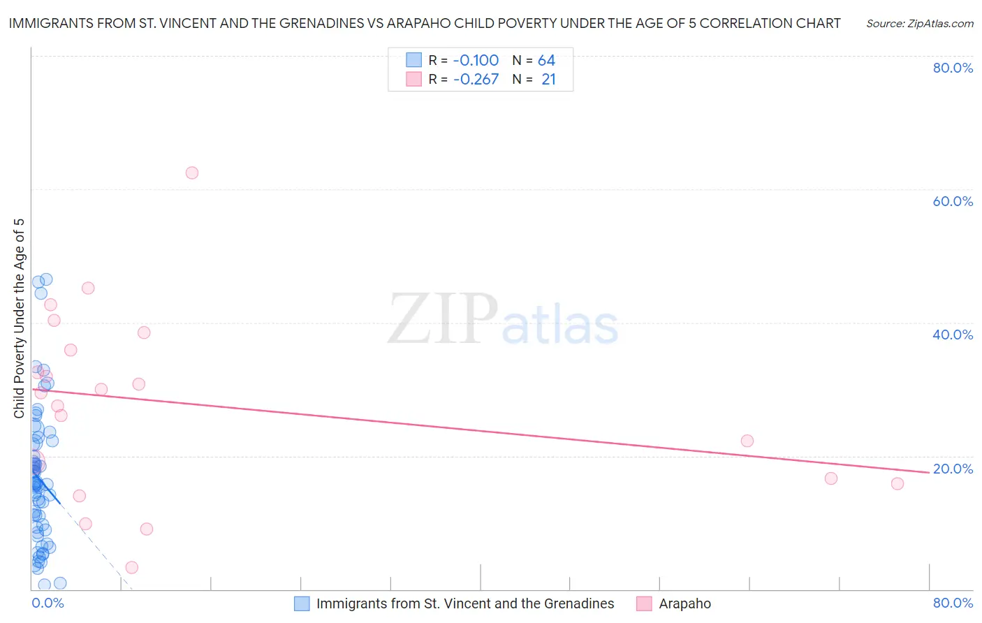 Immigrants from St. Vincent and the Grenadines vs Arapaho Child Poverty Under the Age of 5