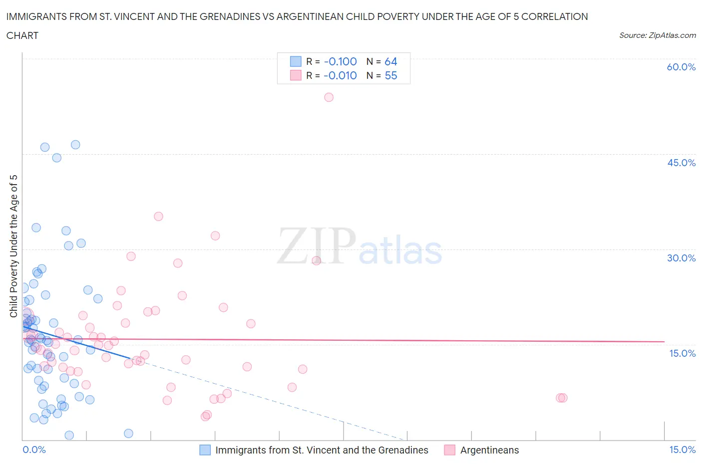 Immigrants from St. Vincent and the Grenadines vs Argentinean Child Poverty Under the Age of 5