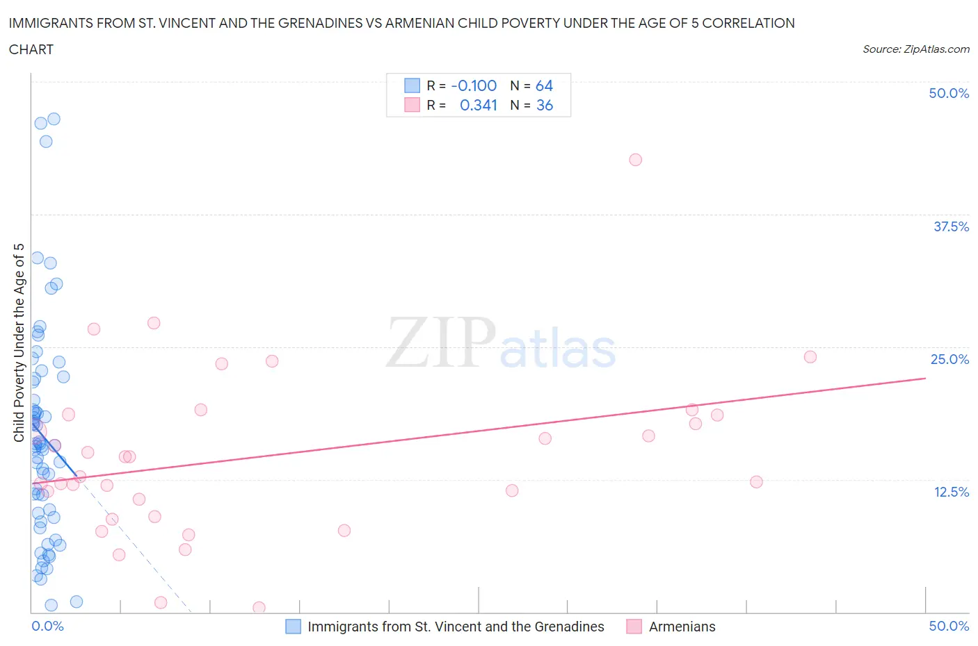 Immigrants from St. Vincent and the Grenadines vs Armenian Child Poverty Under the Age of 5