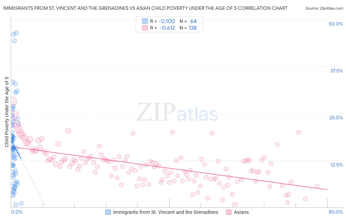Immigrants from St. Vincent and the Grenadines vs Asian Child Poverty Under the Age of 5