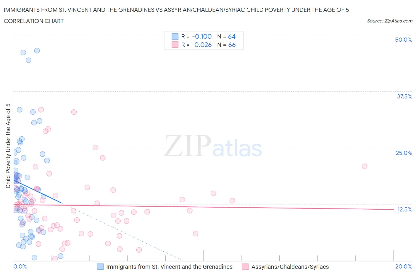 Immigrants from St. Vincent and the Grenadines vs Assyrian/Chaldean/Syriac Child Poverty Under the Age of 5