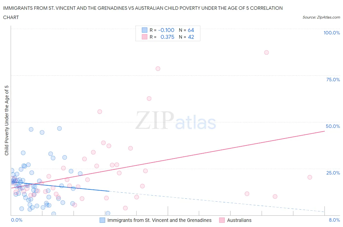 Immigrants from St. Vincent and the Grenadines vs Australian Child Poverty Under the Age of 5