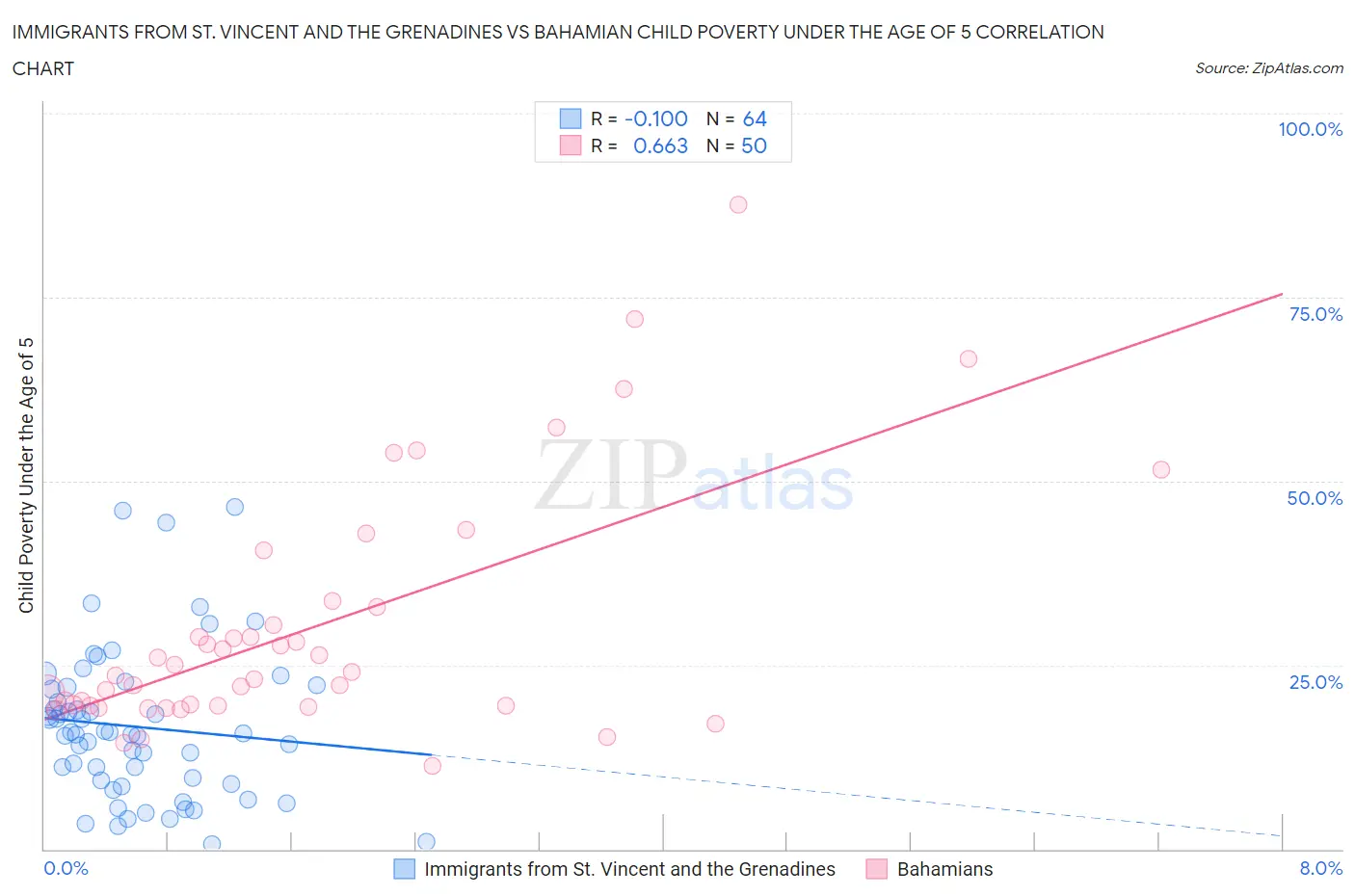 Immigrants from St. Vincent and the Grenadines vs Bahamian Child Poverty Under the Age of 5