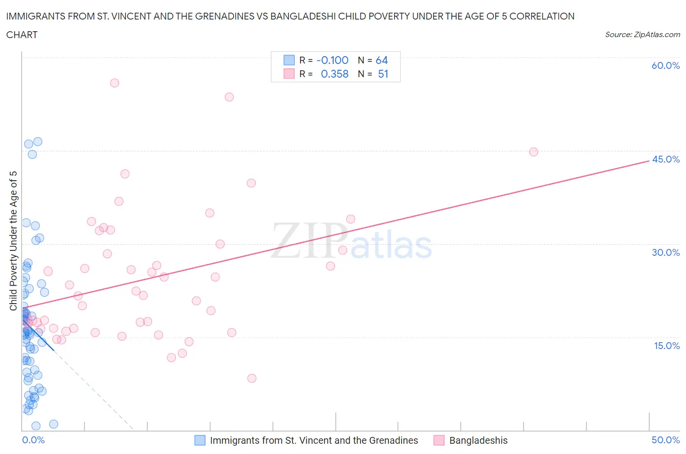 Immigrants from St. Vincent and the Grenadines vs Bangladeshi Child Poverty Under the Age of 5