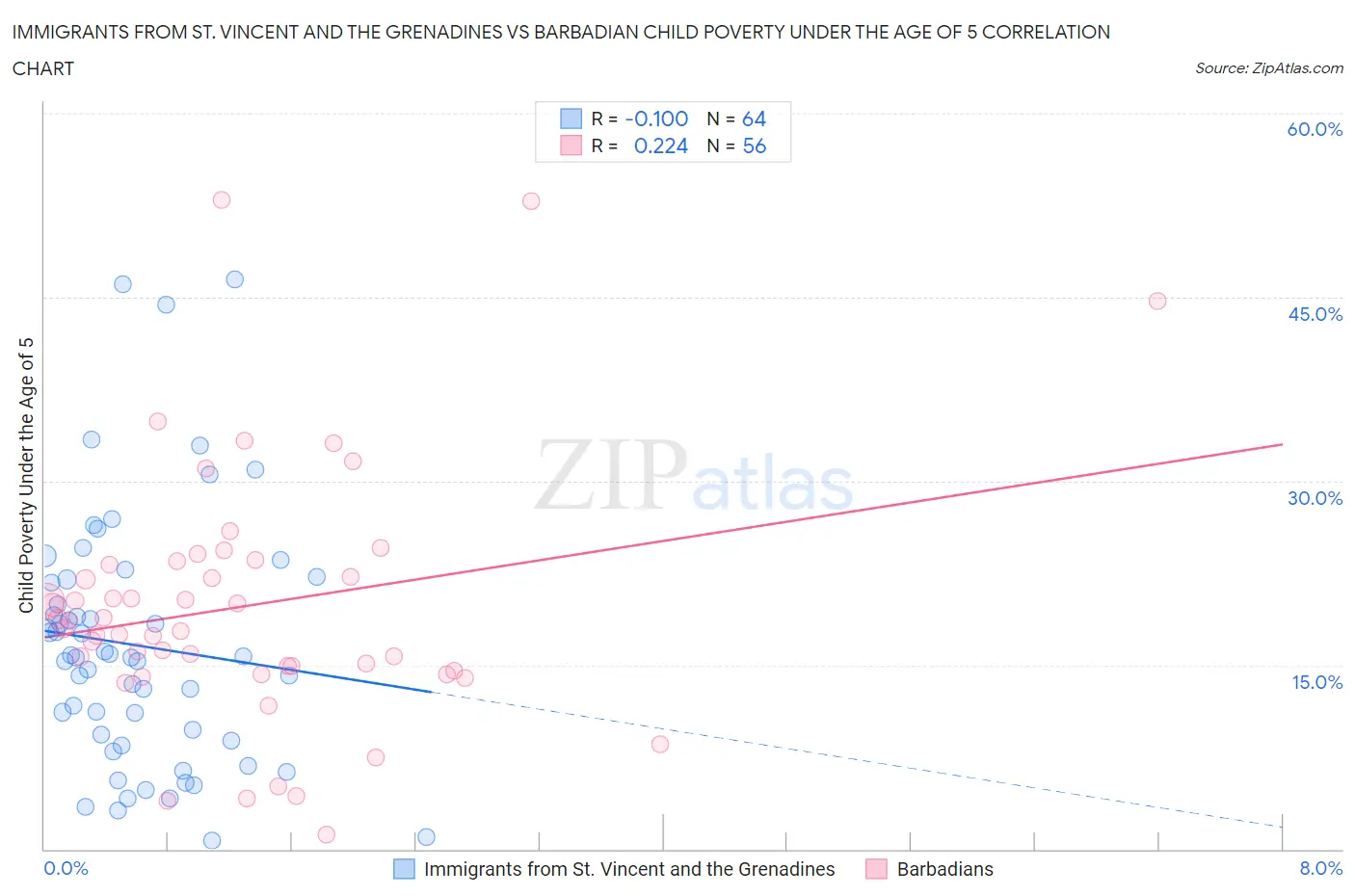 Immigrants from St. Vincent and the Grenadines vs Barbadian Child Poverty Under the Age of 5