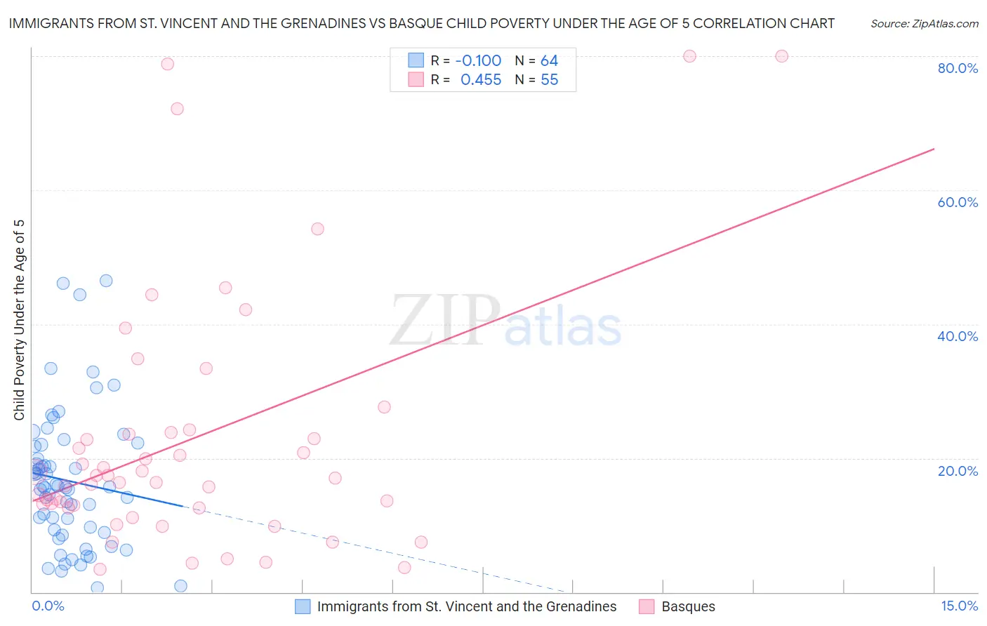 Immigrants from St. Vincent and the Grenadines vs Basque Child Poverty Under the Age of 5