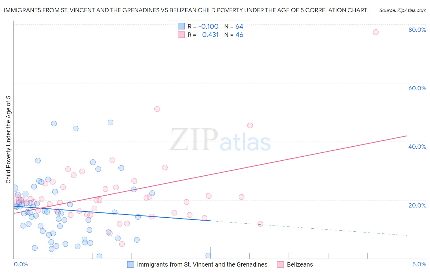 Immigrants from St. Vincent and the Grenadines vs Belizean Child Poverty Under the Age of 5