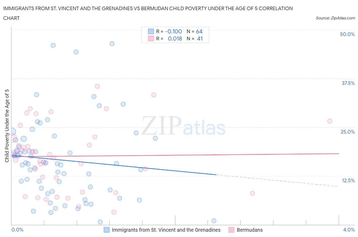 Immigrants from St. Vincent and the Grenadines vs Bermudan Child Poverty Under the Age of 5