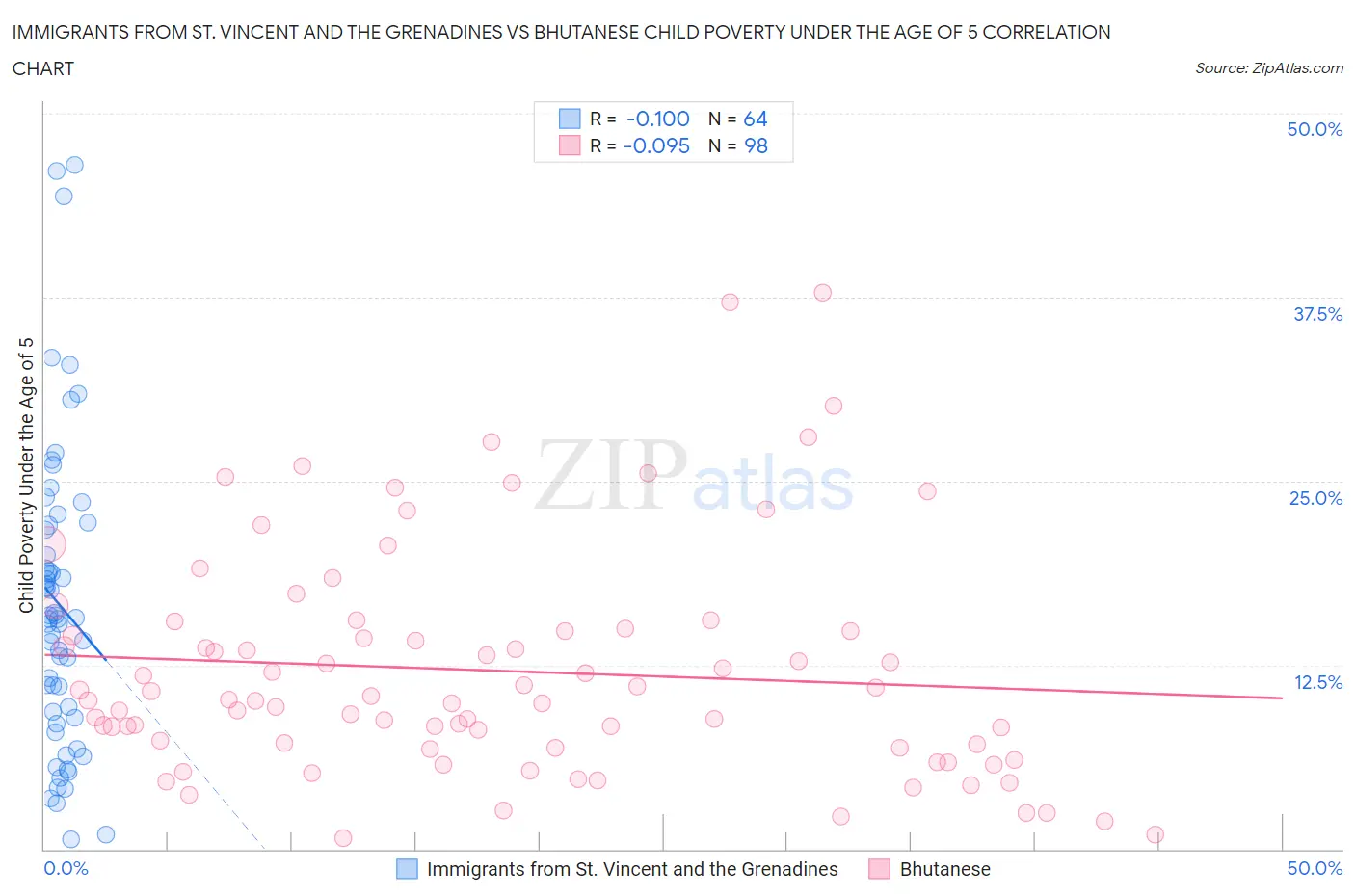 Immigrants from St. Vincent and the Grenadines vs Bhutanese Child Poverty Under the Age of 5