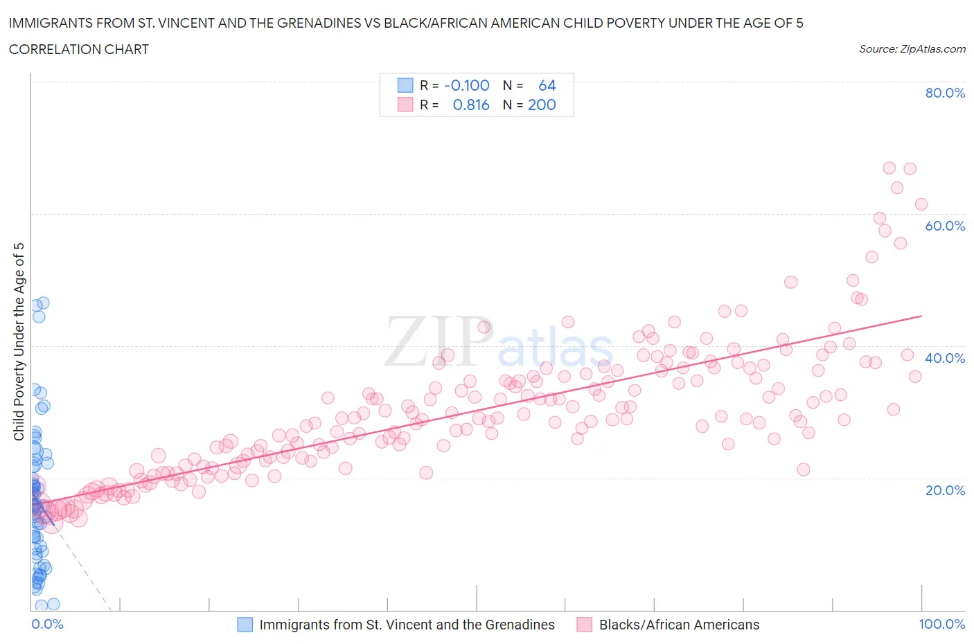 Immigrants from St. Vincent and the Grenadines vs Black/African American Child Poverty Under the Age of 5
