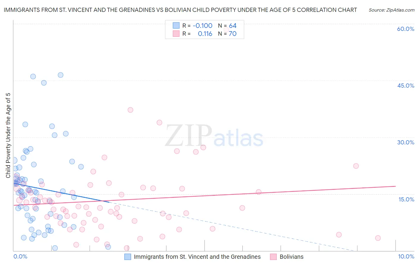 Immigrants from St. Vincent and the Grenadines vs Bolivian Child Poverty Under the Age of 5