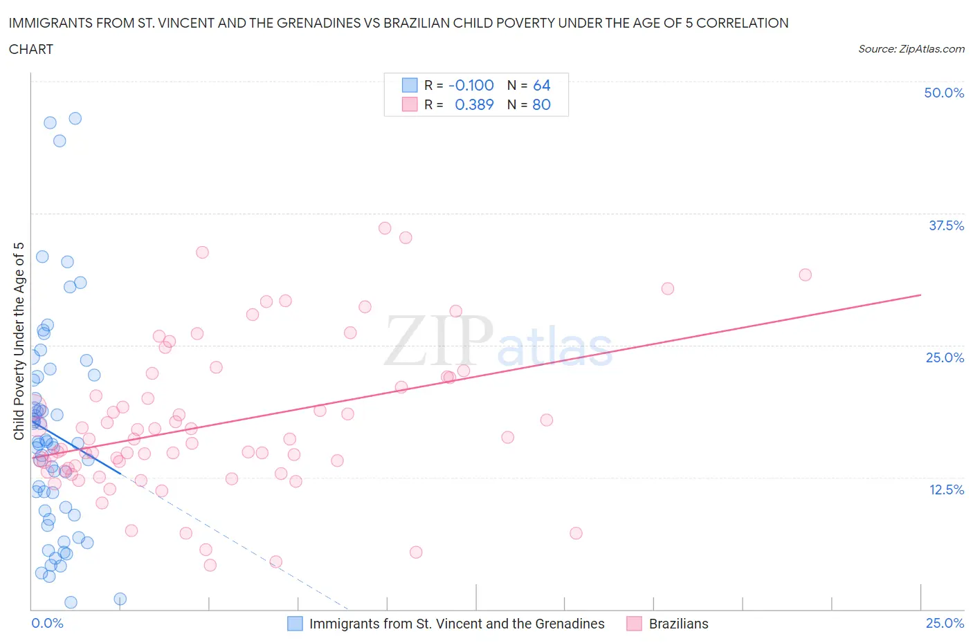Immigrants from St. Vincent and the Grenadines vs Brazilian Child Poverty Under the Age of 5