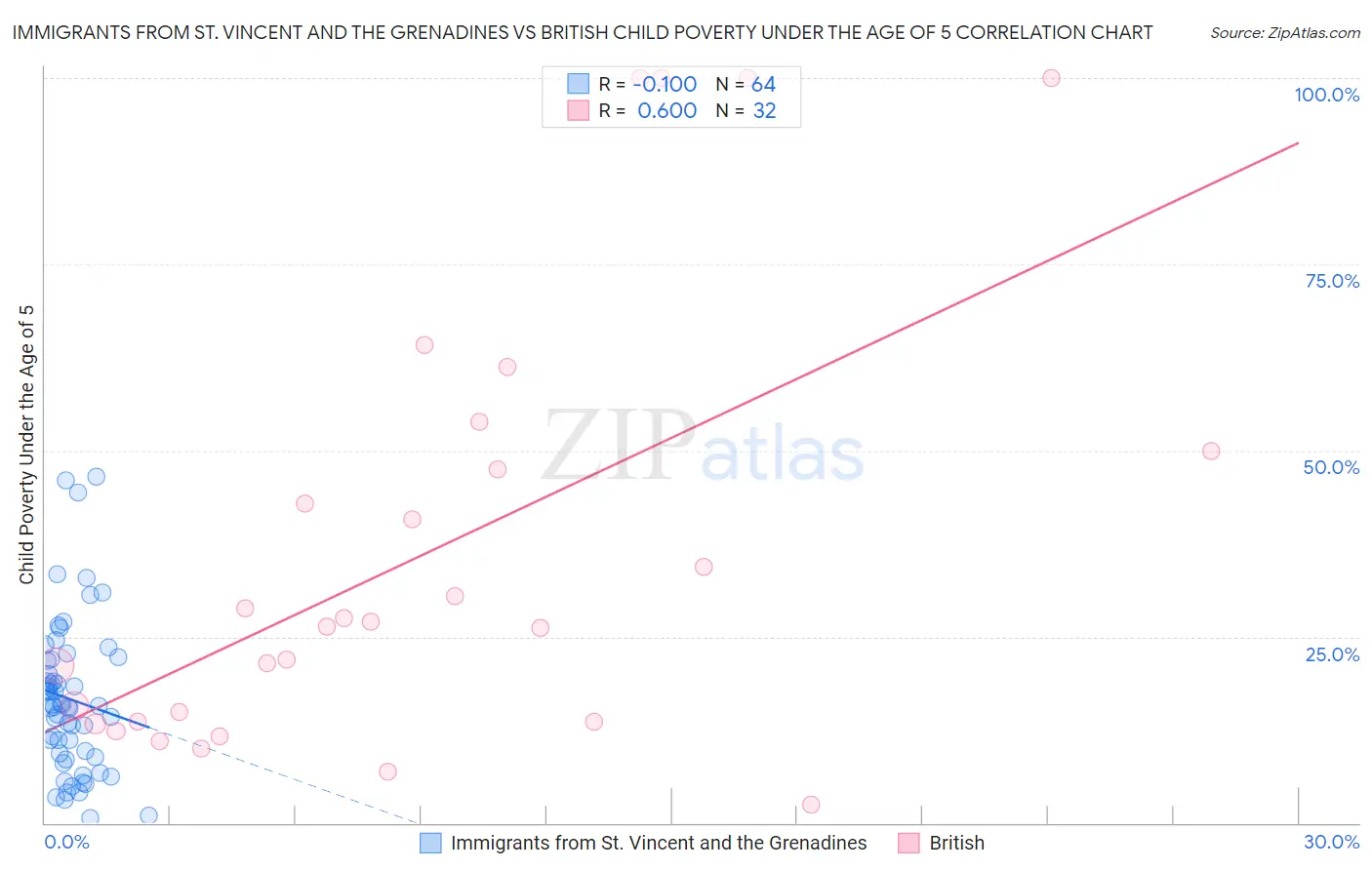 Immigrants from St. Vincent and the Grenadines vs British Child Poverty Under the Age of 5
