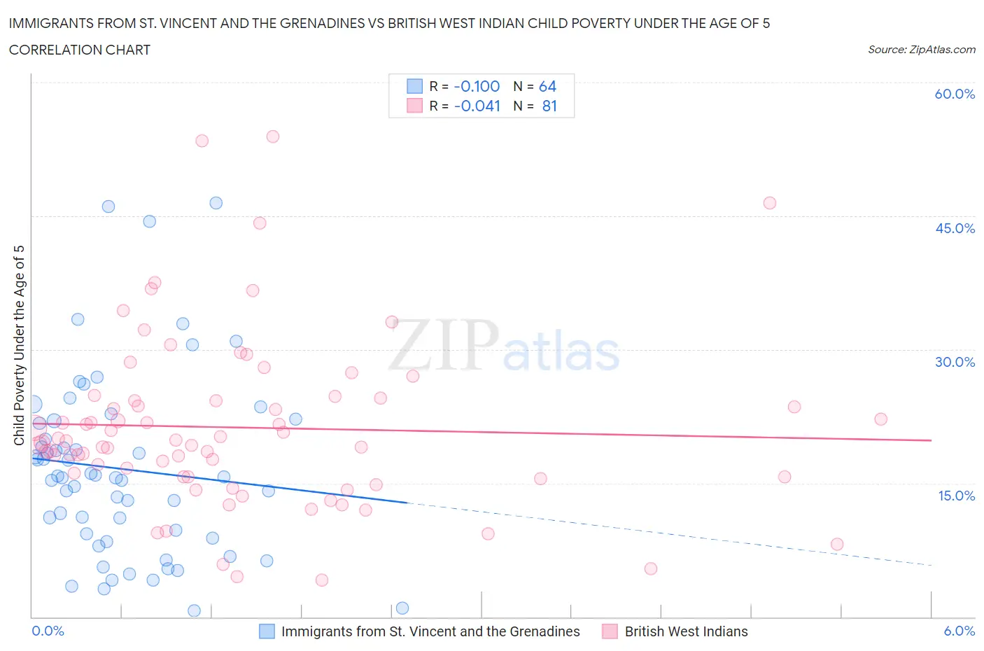 Immigrants from St. Vincent and the Grenadines vs British West Indian Child Poverty Under the Age of 5