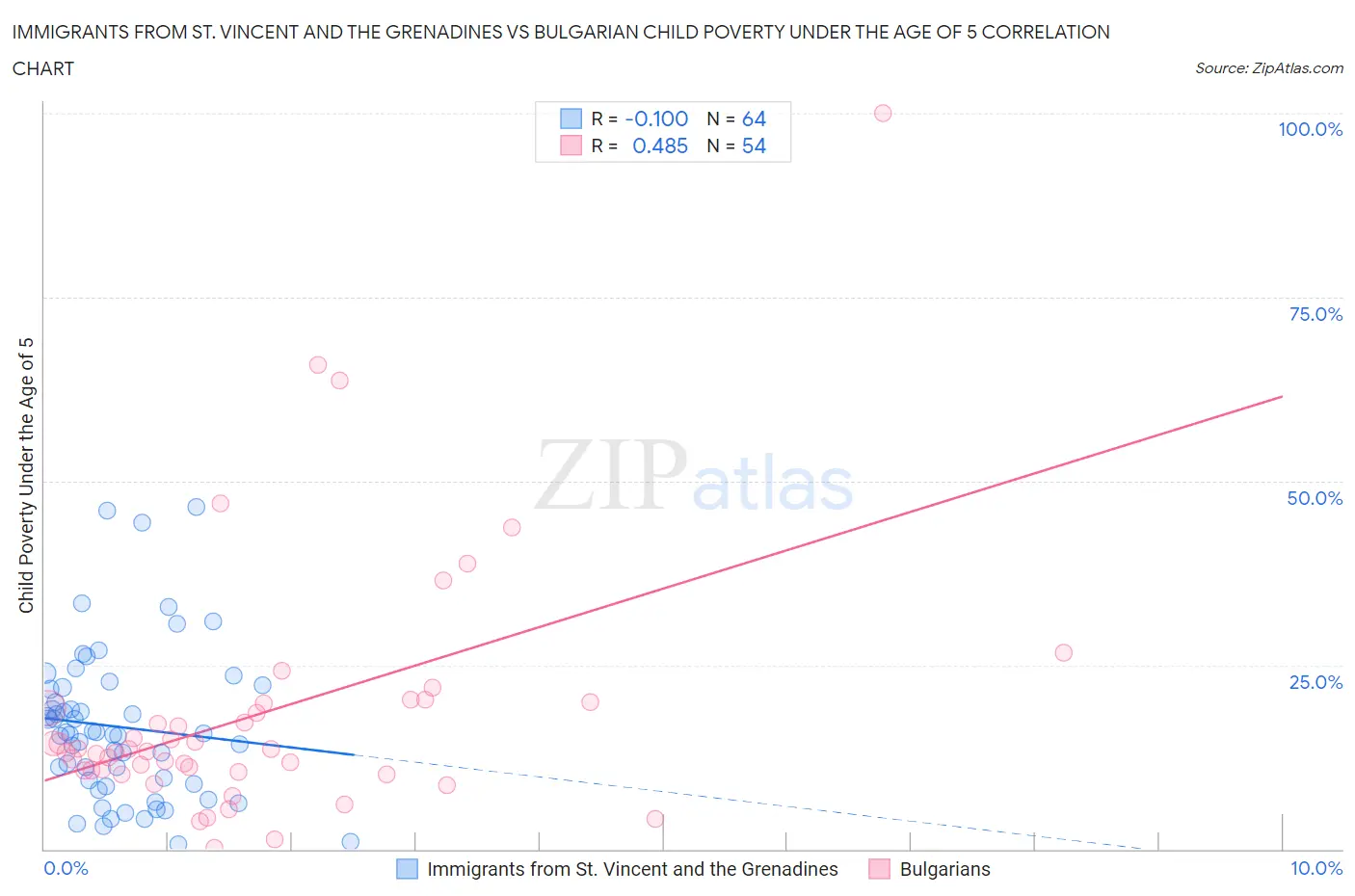 Immigrants from St. Vincent and the Grenadines vs Bulgarian Child Poverty Under the Age of 5