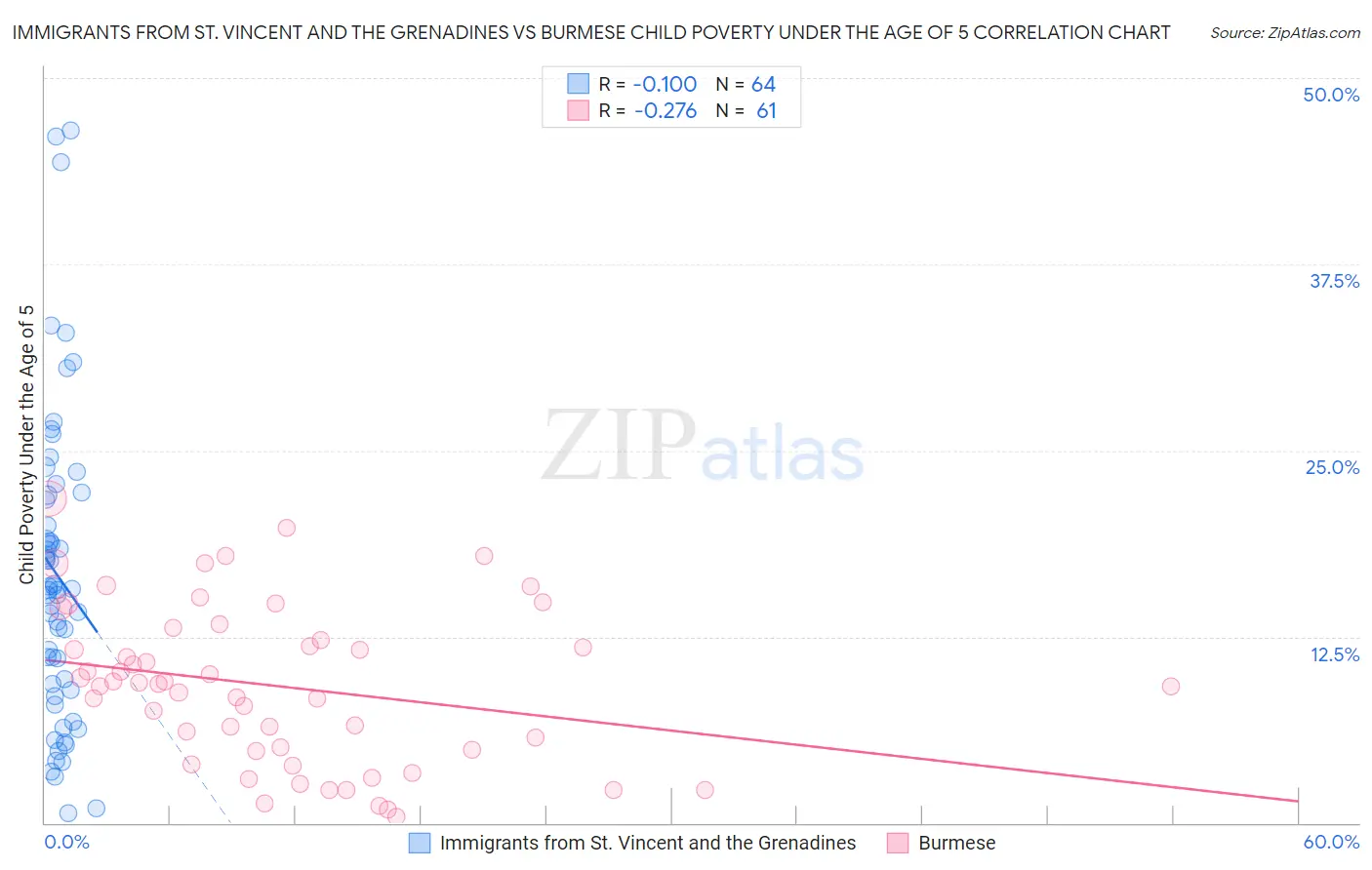 Immigrants from St. Vincent and the Grenadines vs Burmese Child Poverty Under the Age of 5