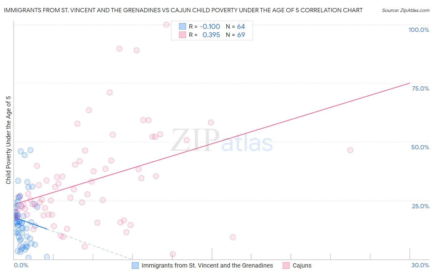 Immigrants from St. Vincent and the Grenadines vs Cajun Child Poverty Under the Age of 5