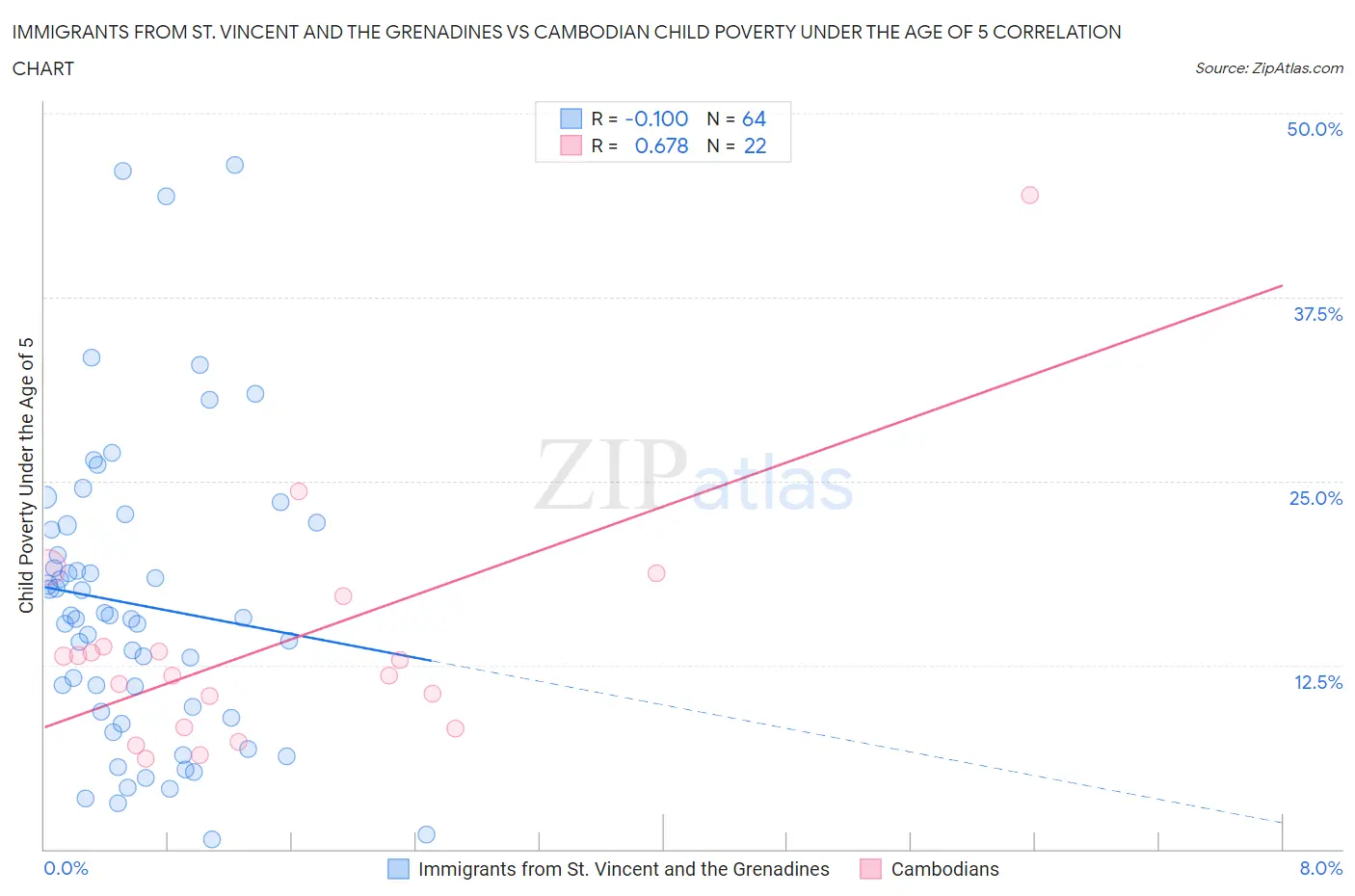 Immigrants from St. Vincent and the Grenadines vs Cambodian Child Poverty Under the Age of 5