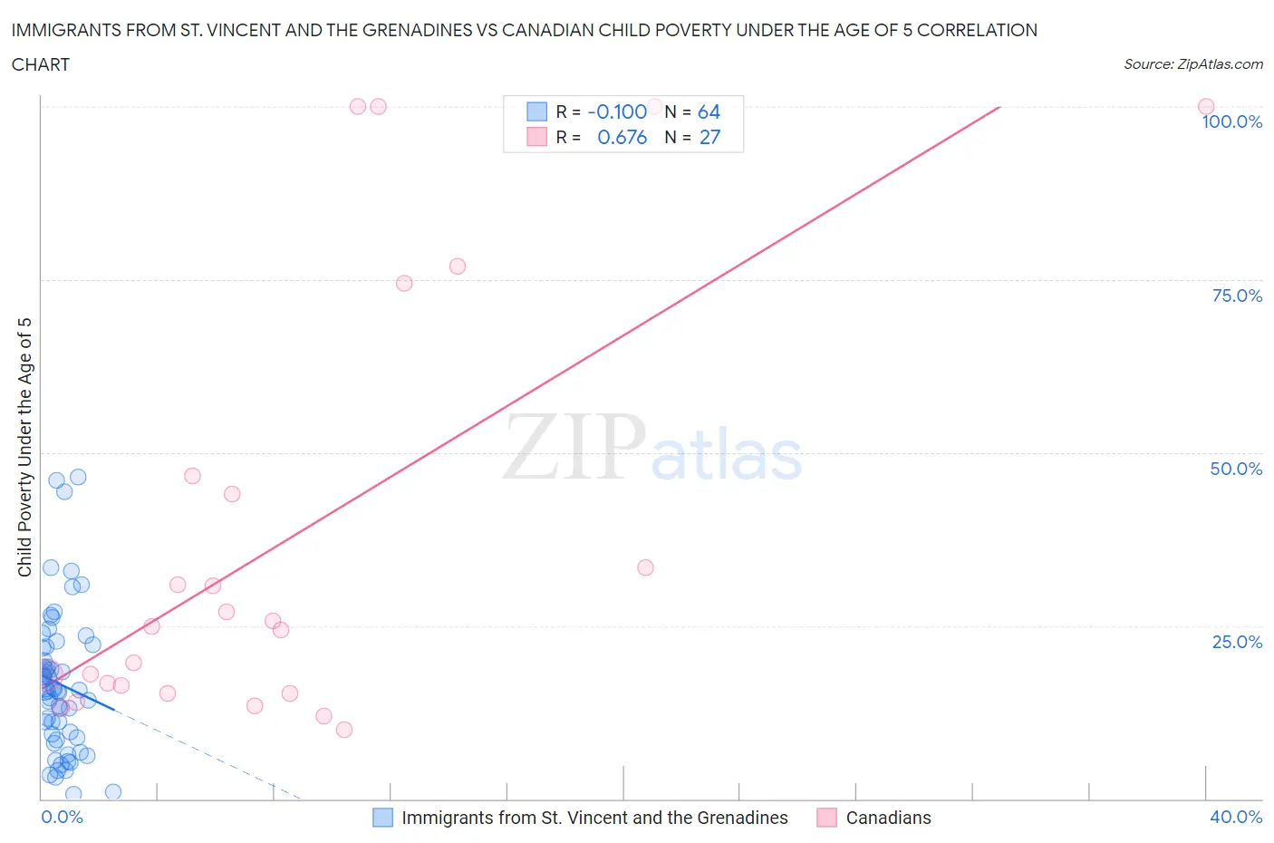 Immigrants from St. Vincent and the Grenadines vs Canadian Child Poverty Under the Age of 5