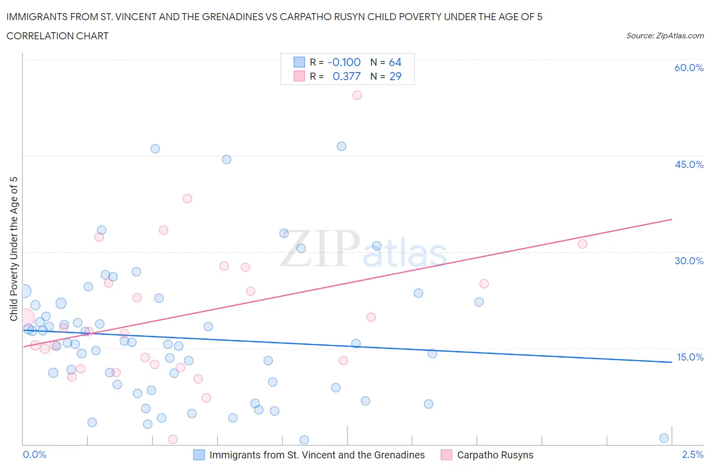 Immigrants from St. Vincent and the Grenadines vs Carpatho Rusyn Child Poverty Under the Age of 5