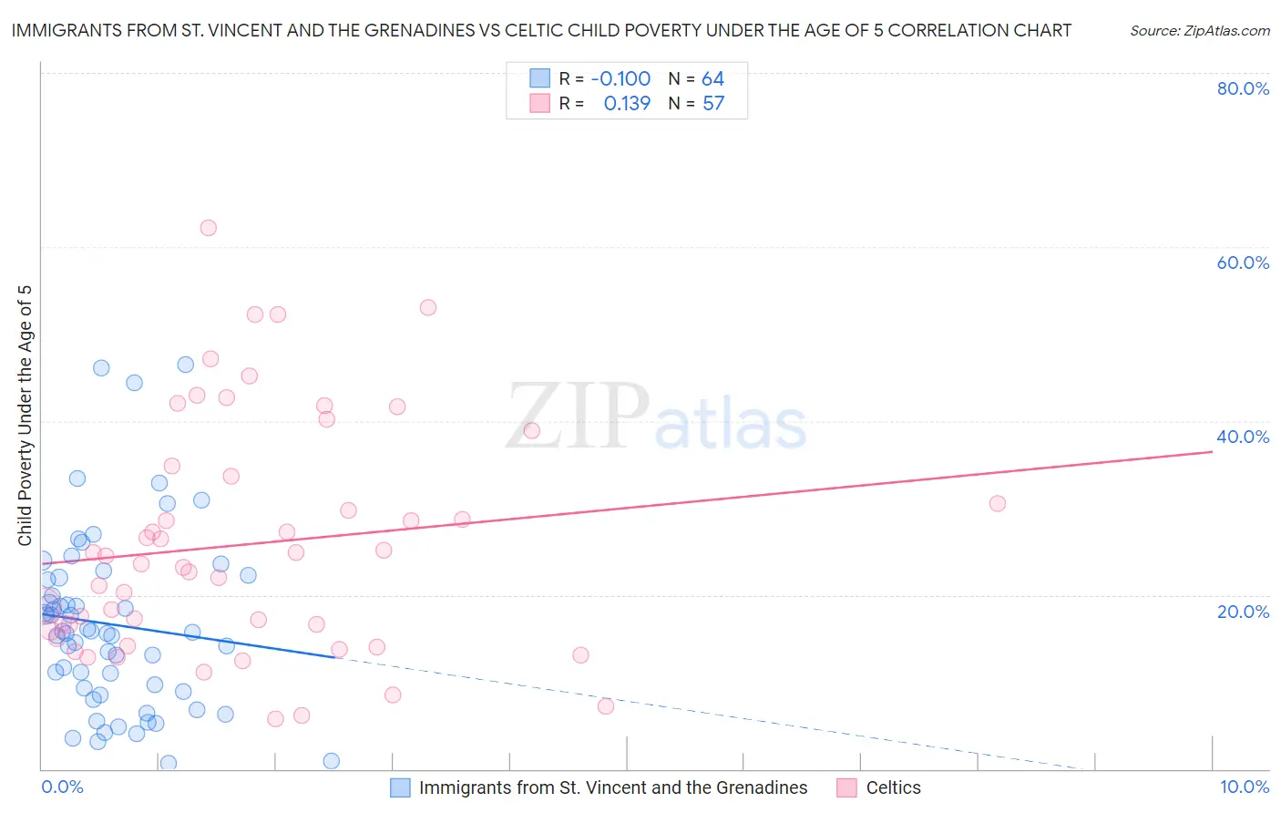 Immigrants from St. Vincent and the Grenadines vs Celtic Child Poverty Under the Age of 5