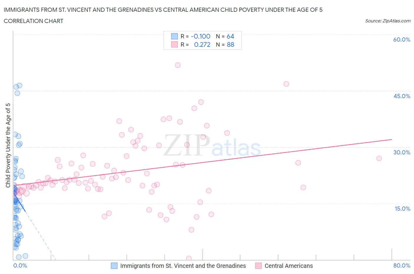 Immigrants from St. Vincent and the Grenadines vs Central American Child Poverty Under the Age of 5