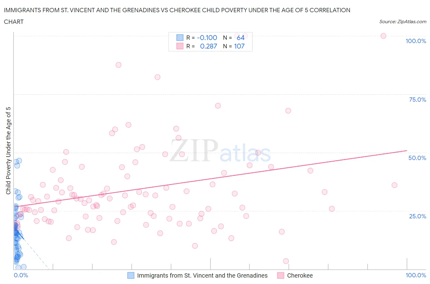 Immigrants from St. Vincent and the Grenadines vs Cherokee Child Poverty Under the Age of 5