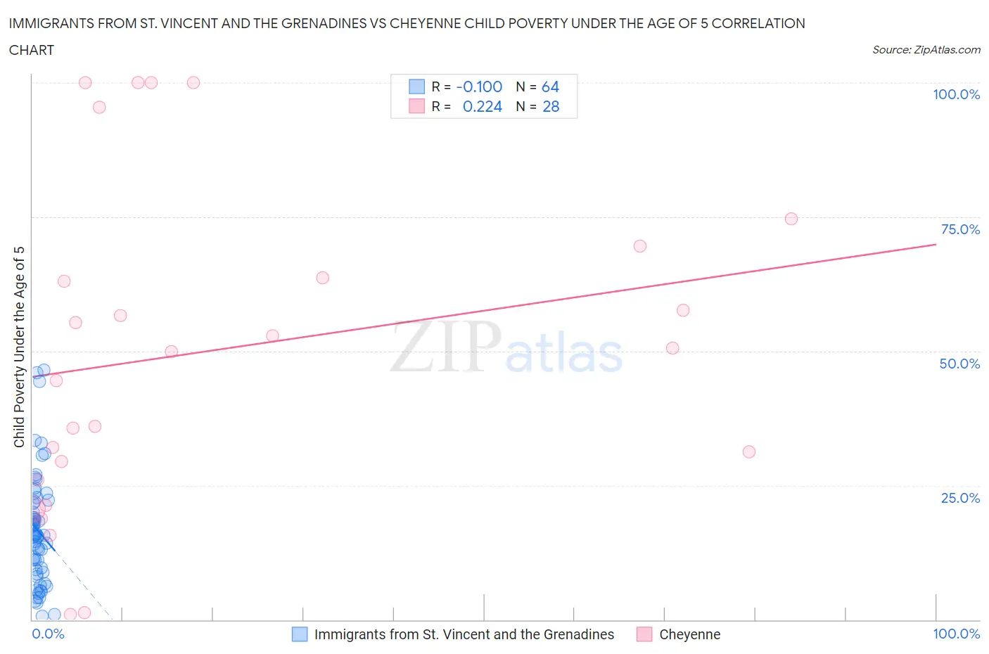 Immigrants from St. Vincent and the Grenadines vs Cheyenne Child Poverty Under the Age of 5