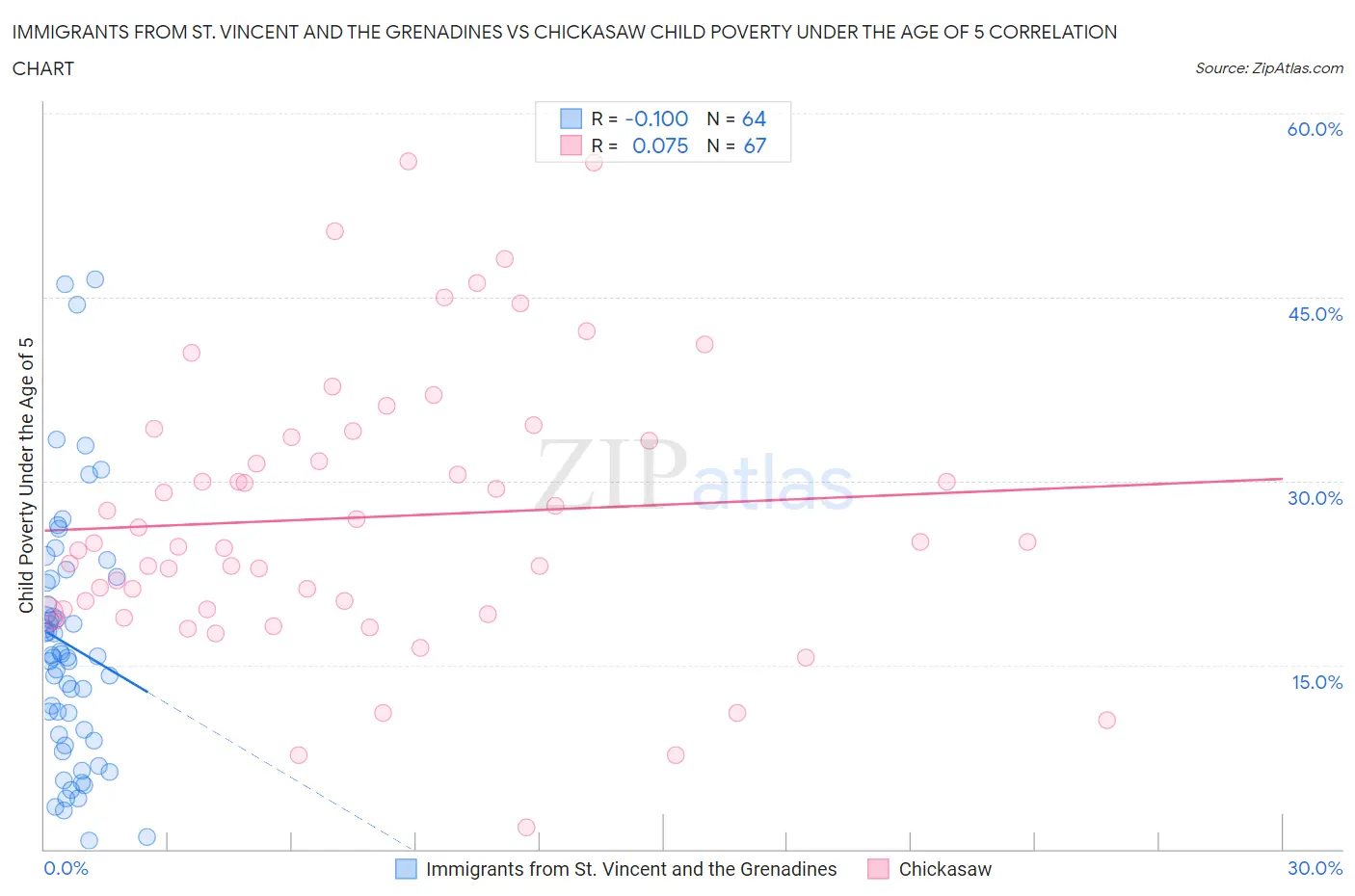 Immigrants from St. Vincent and the Grenadines vs Chickasaw Child Poverty Under the Age of 5