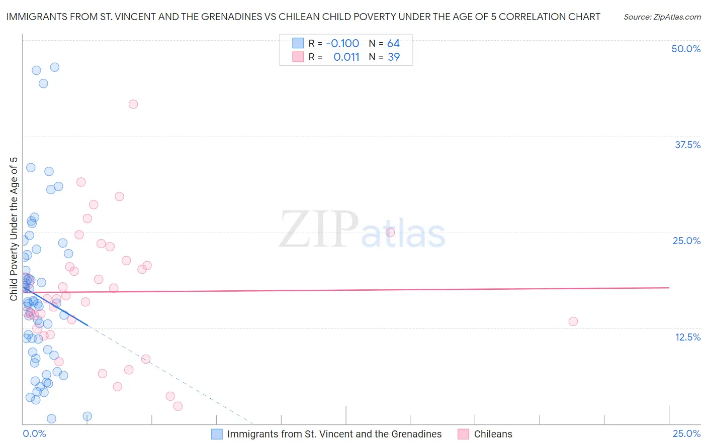 Immigrants from St. Vincent and the Grenadines vs Chilean Child Poverty Under the Age of 5