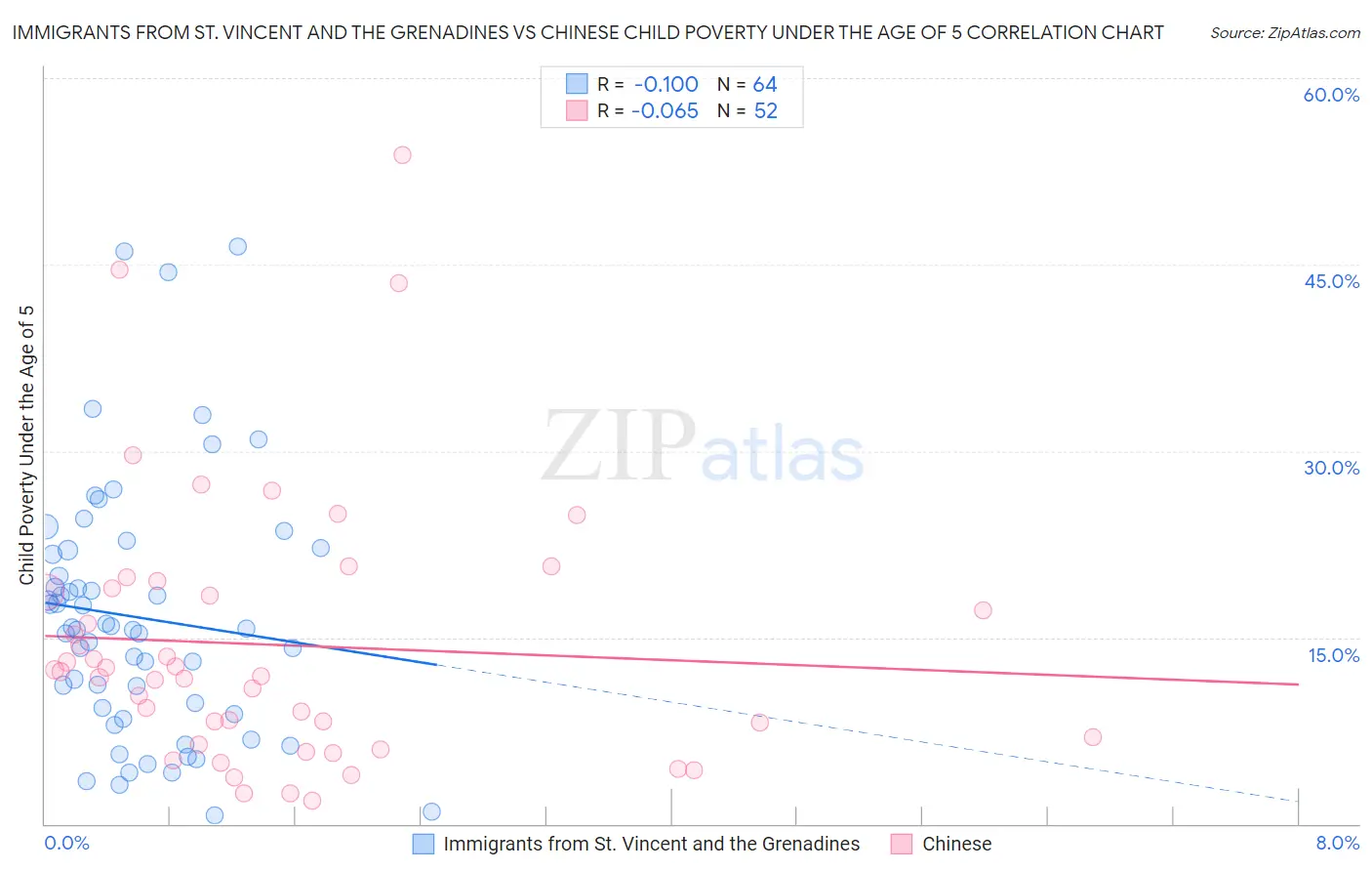 Immigrants from St. Vincent and the Grenadines vs Chinese Child Poverty Under the Age of 5