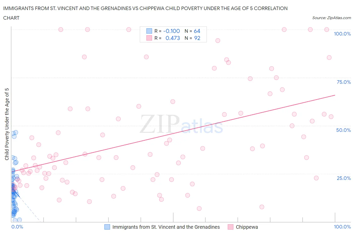 Immigrants from St. Vincent and the Grenadines vs Chippewa Child Poverty Under the Age of 5