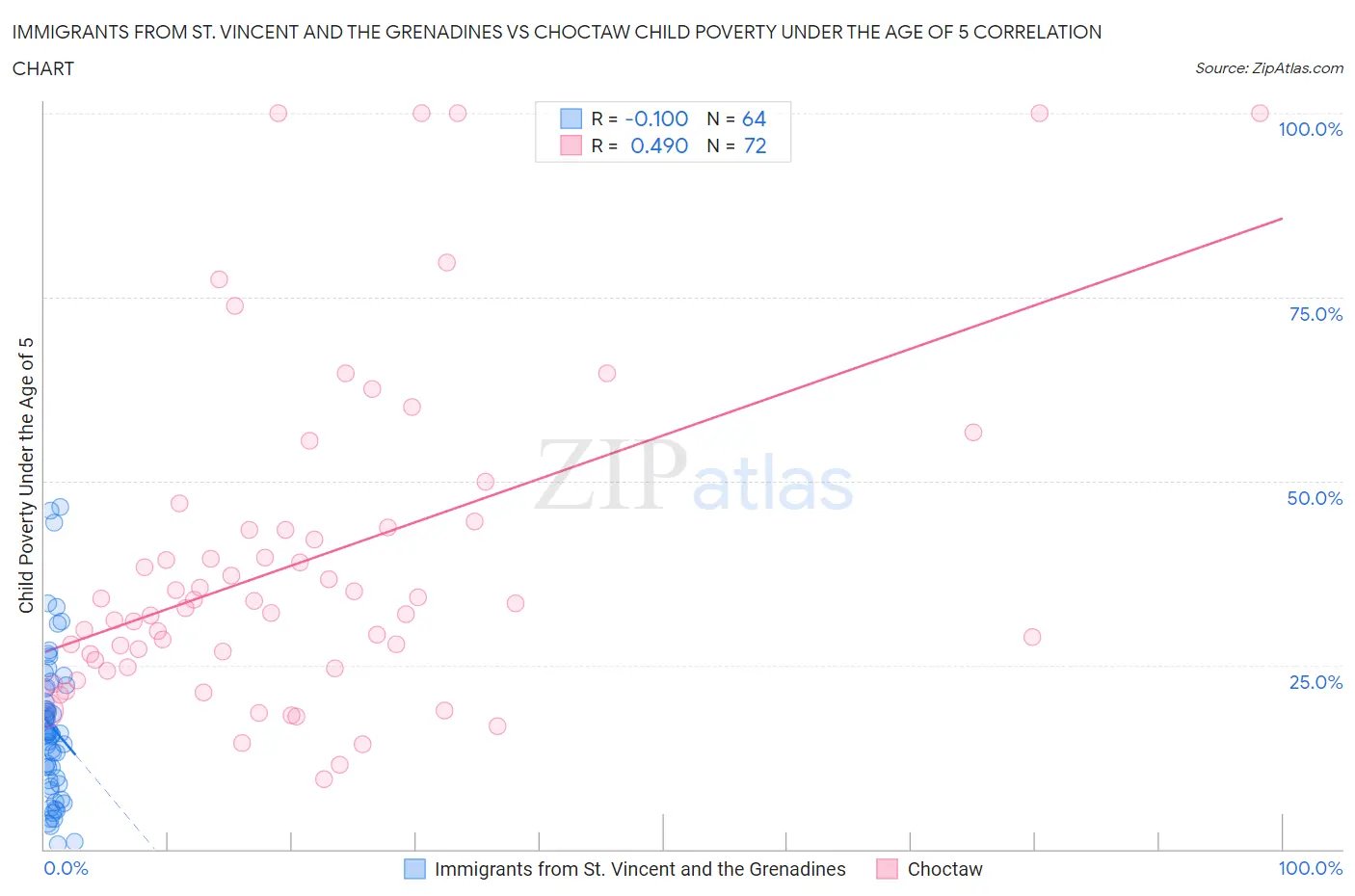 Immigrants from St. Vincent and the Grenadines vs Choctaw Child Poverty Under the Age of 5