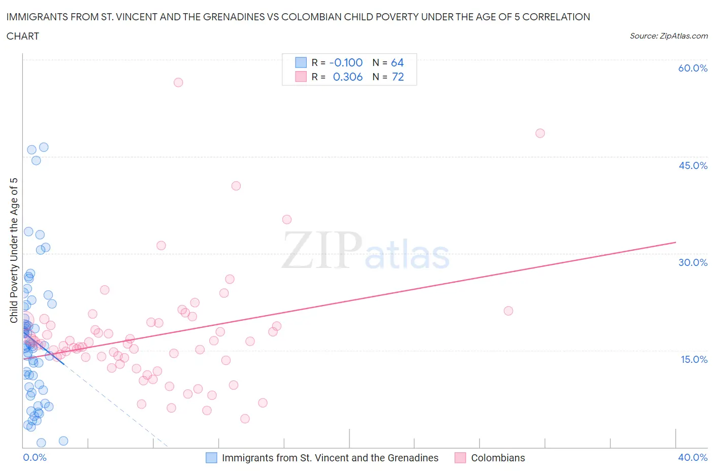 Immigrants from St. Vincent and the Grenadines vs Colombian Child Poverty Under the Age of 5