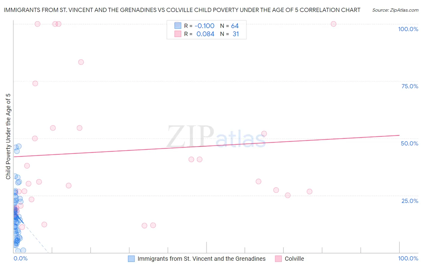 Immigrants from St. Vincent and the Grenadines vs Colville Child Poverty Under the Age of 5