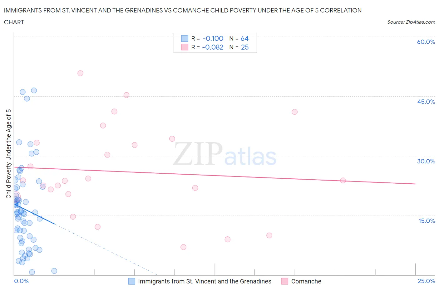 Immigrants from St. Vincent and the Grenadines vs Comanche Child Poverty Under the Age of 5