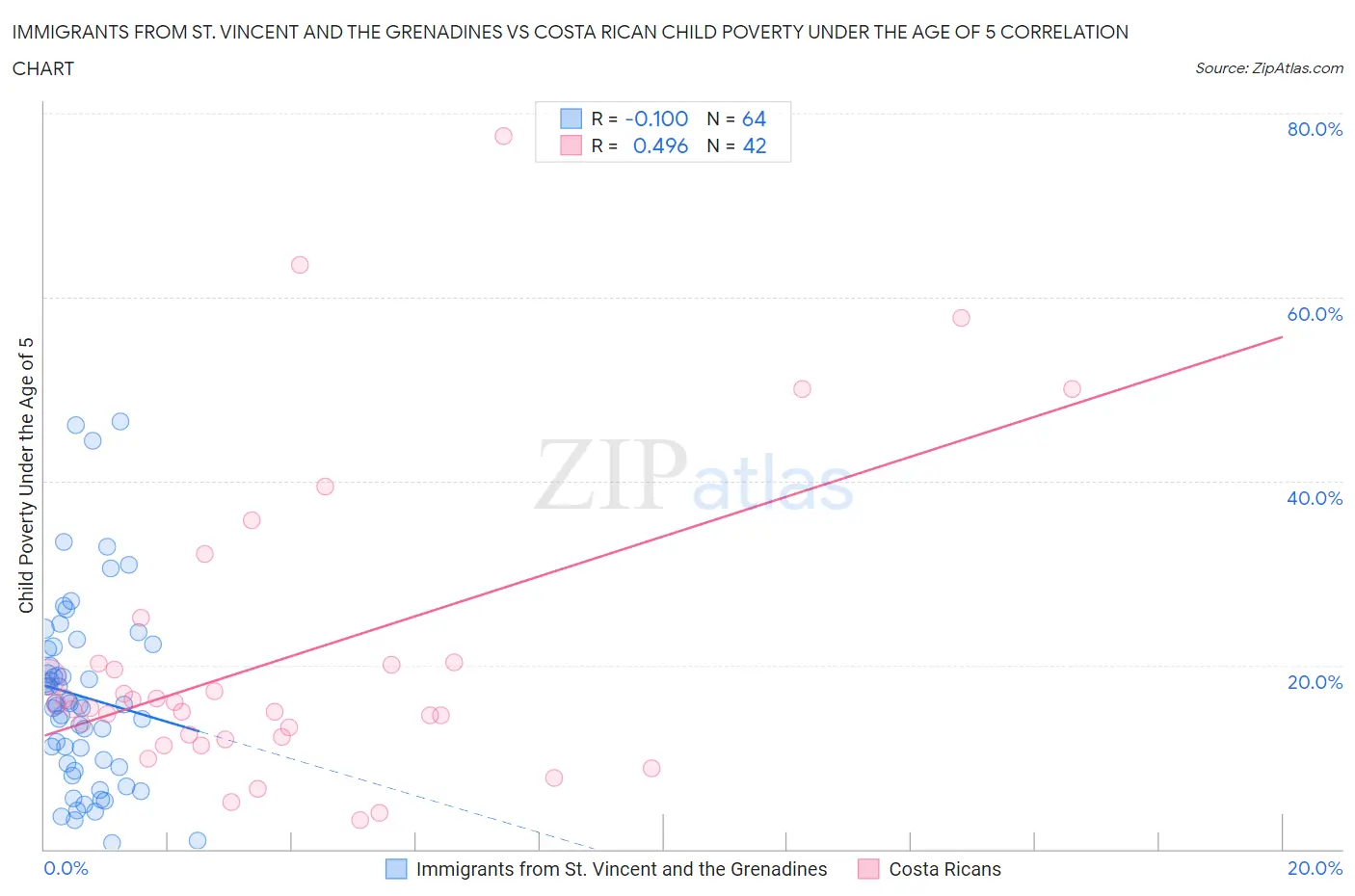 Immigrants from St. Vincent and the Grenadines vs Costa Rican Child Poverty Under the Age of 5