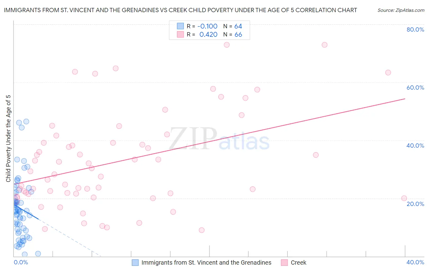 Immigrants from St. Vincent and the Grenadines vs Creek Child Poverty Under the Age of 5