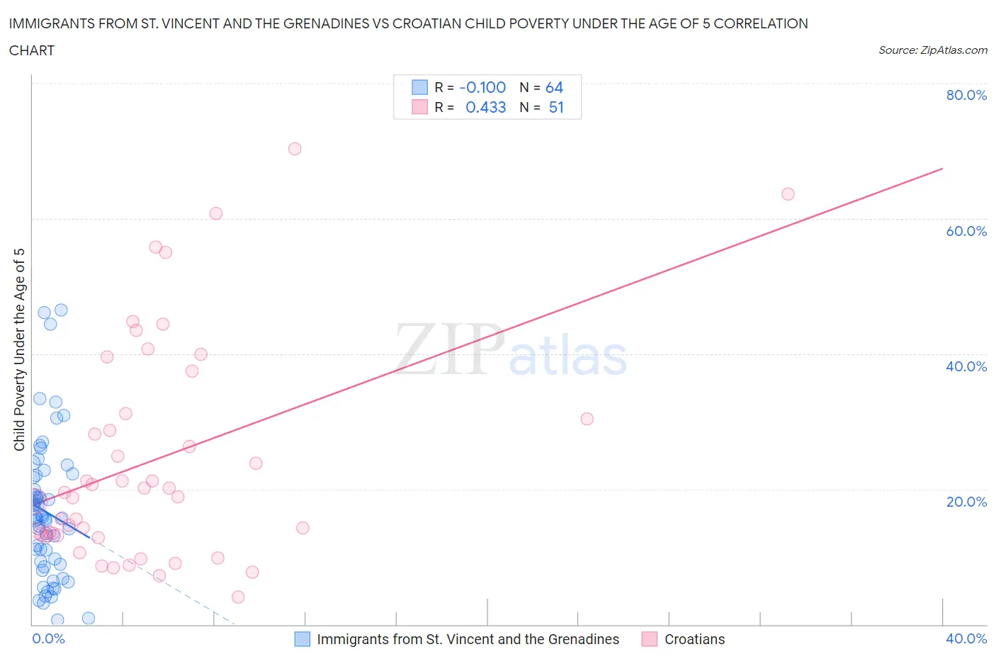 Immigrants from St. Vincent and the Grenadines vs Croatian Child Poverty Under the Age of 5