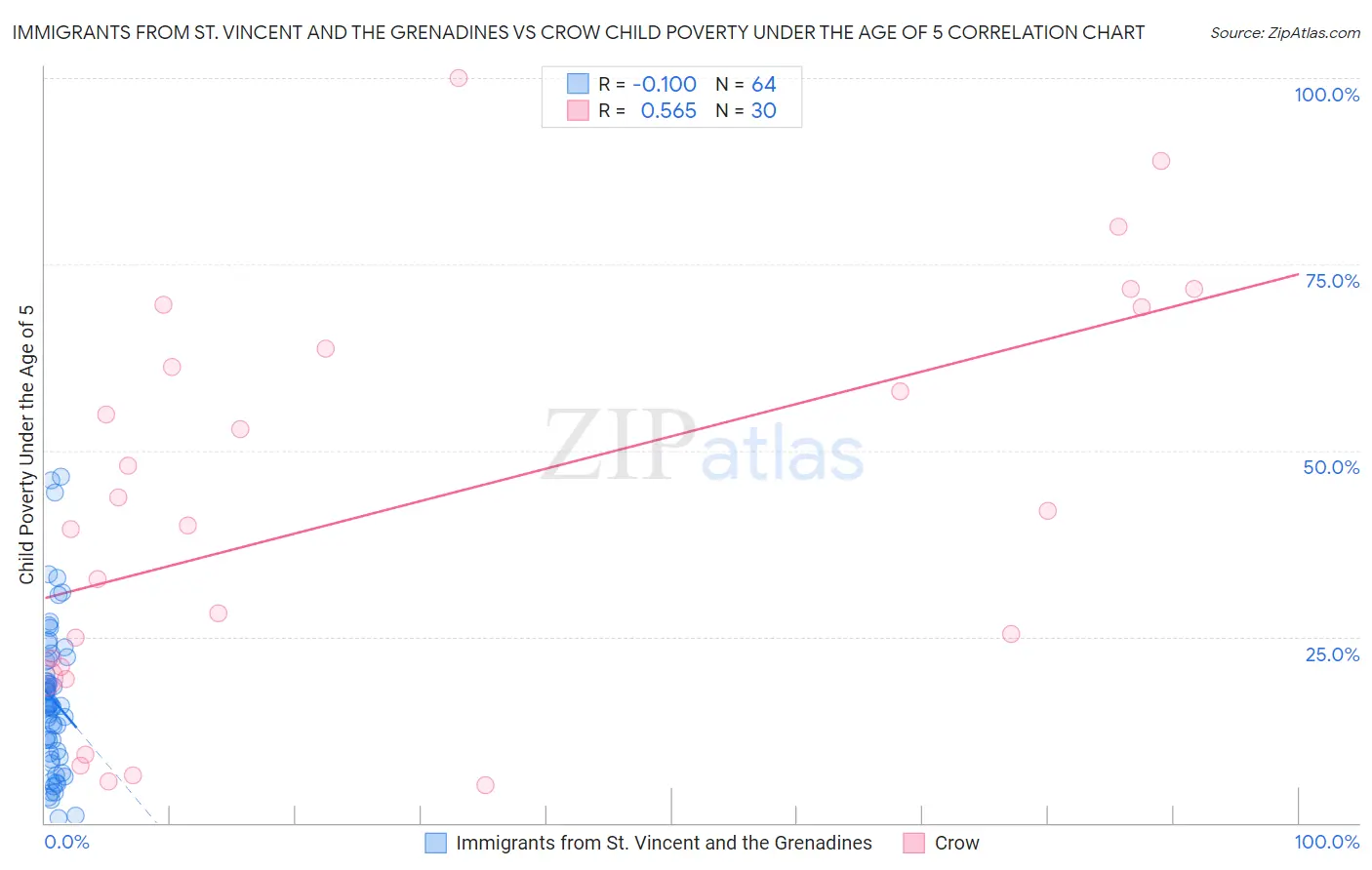 Immigrants from St. Vincent and the Grenadines vs Crow Child Poverty Under the Age of 5